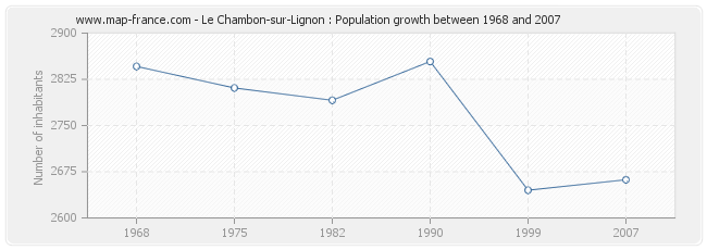Population Le Chambon-sur-Lignon